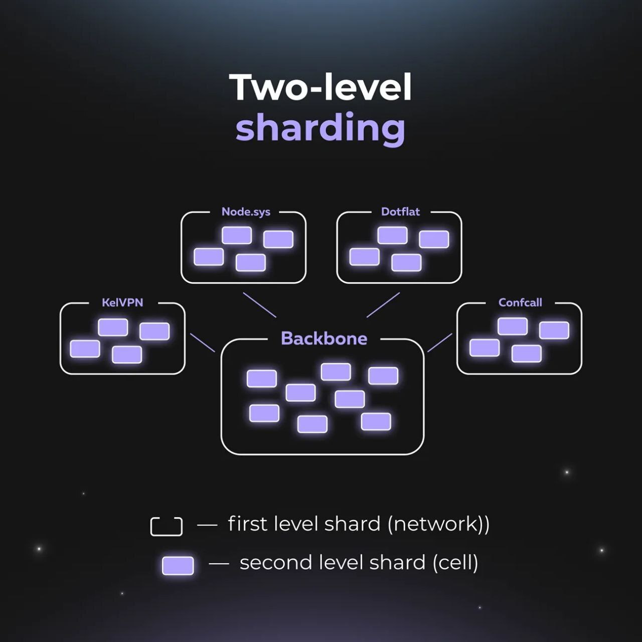 Cover image for Sharding in Blockchain: What Actually Works in 2026